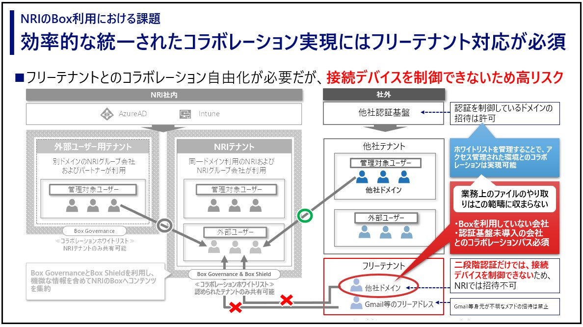 コラボ基盤をBoxに集約するためにもフリーテナント対応が必要不可欠