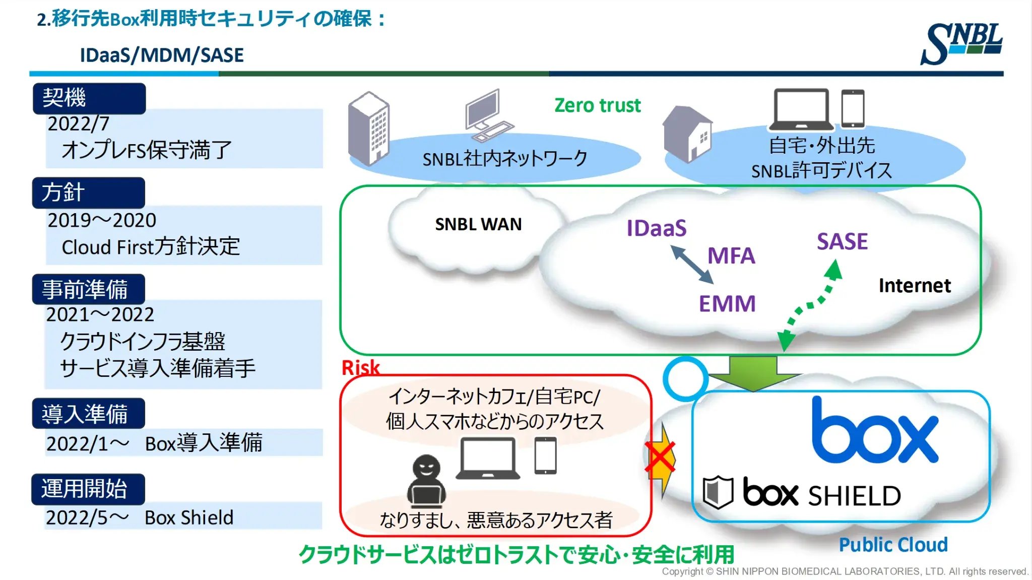 IDaaSなどによるゼロトラスト基盤への移行とBox Shieldの活用でセキュリティを確保