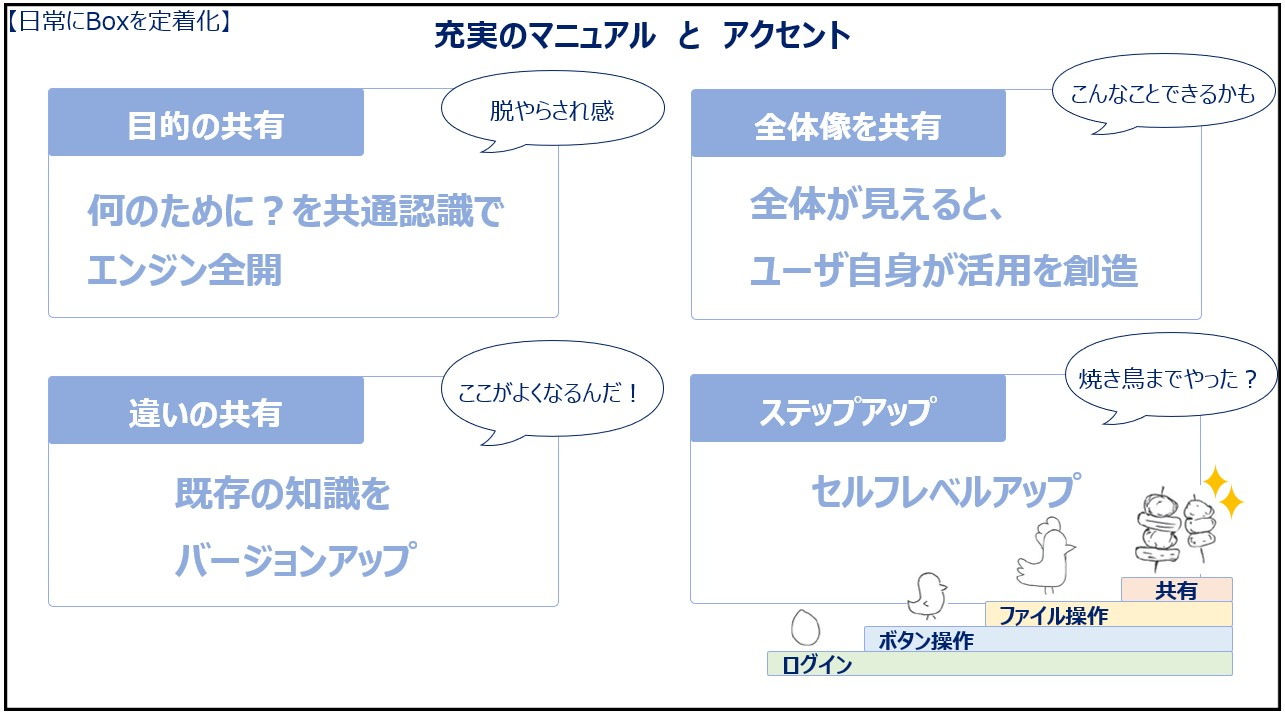 Boxの定着化に効果を挙げた工夫02
