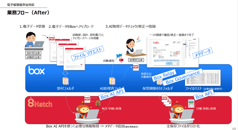 Boxのあらゆる機能を活用した電帳法対応と業務効率化の実現