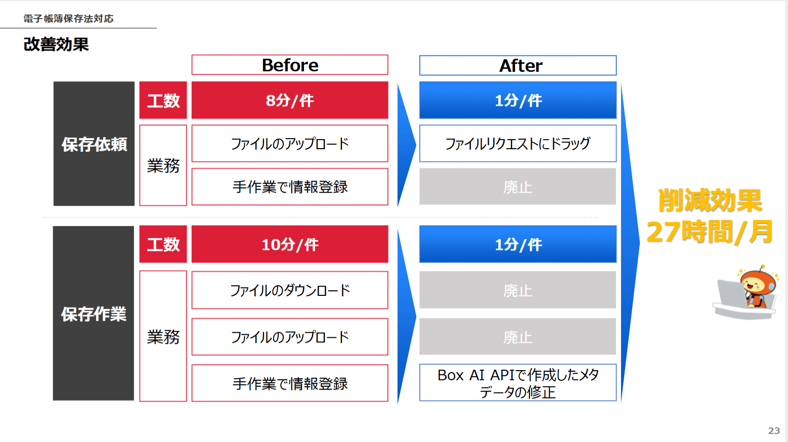 スモールスタートから広がる可能性 ～Box AI APIフル活用による電帳法対応、チャットボット～ | Box