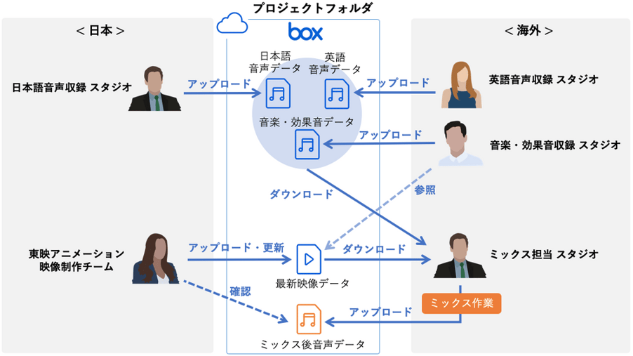 海外制作会社との共同制作フロー