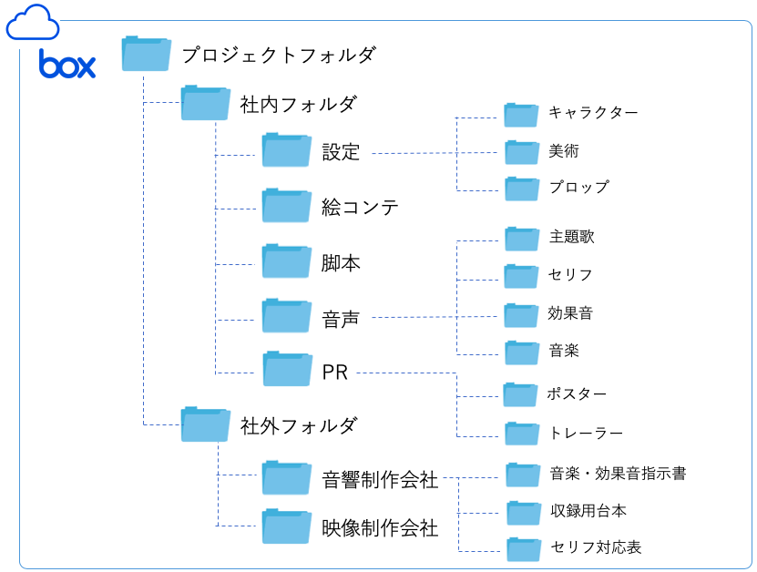 フォルダ構成のイメージ図 （※本図は、お客様のインタビュー内容を元にイラスト化した概要図であり実際のものとは異なります。）