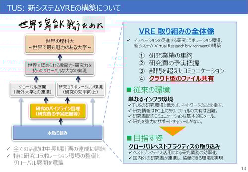 VRE構築に至った背景（出典：東京理科大学、以下同様）
グローバル競争力向上のために、海外大学との連携や研究効率向上を実現するIT環境が求められた