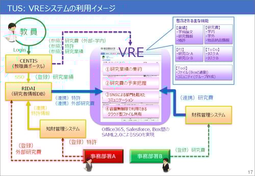 VREの主要機能と利用イメージ。既存システムとも連携しながら、学内で行われている研究活動に関する情報を集約したポータルを目指した。