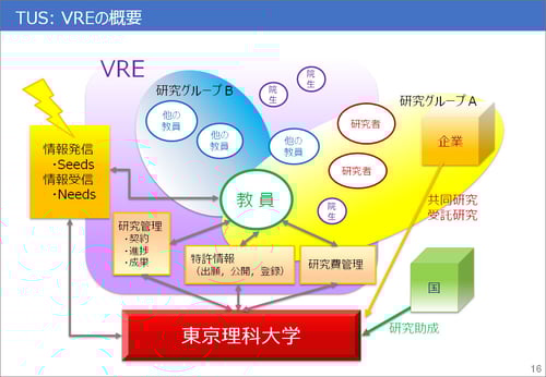 大学における研究活動の模式図。ひとりの教員（中央）は複数の研究グループに属し、コラボレーションで研究を進める。大学は研究管理、研究費管理などのサポートを行うほか、公募研究に関する情報提供を行う。
