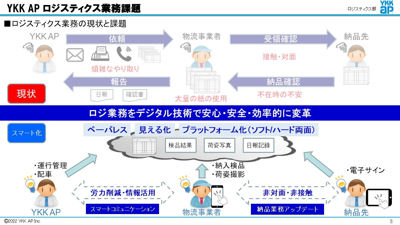 建材メーカーの物流 DX 推進　三者が Win-Win-Win の社外連携システムを Box Platform でお手軽ビルディング [YKK AP様 発表事例]02