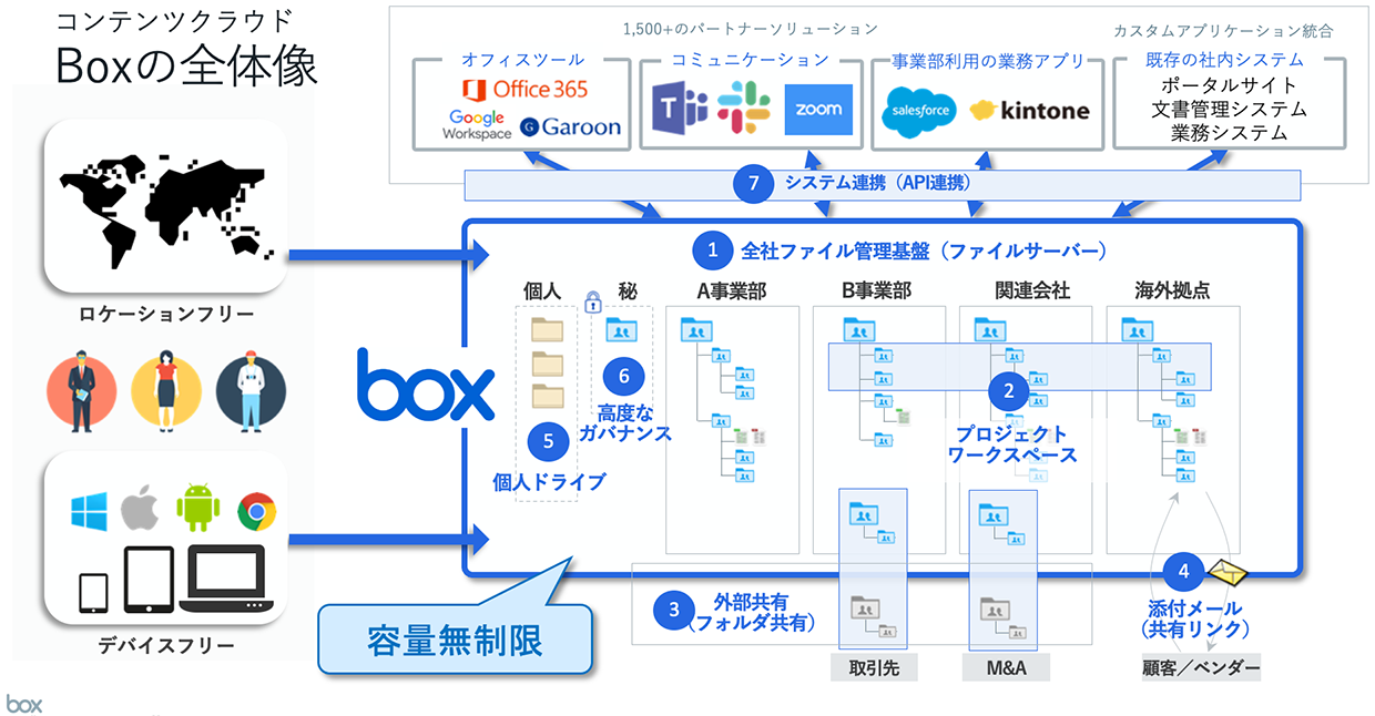 Boxの容量上限は？