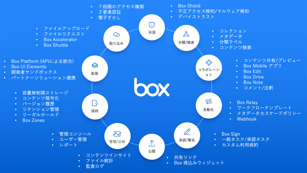 Boxの機能とは? | Box