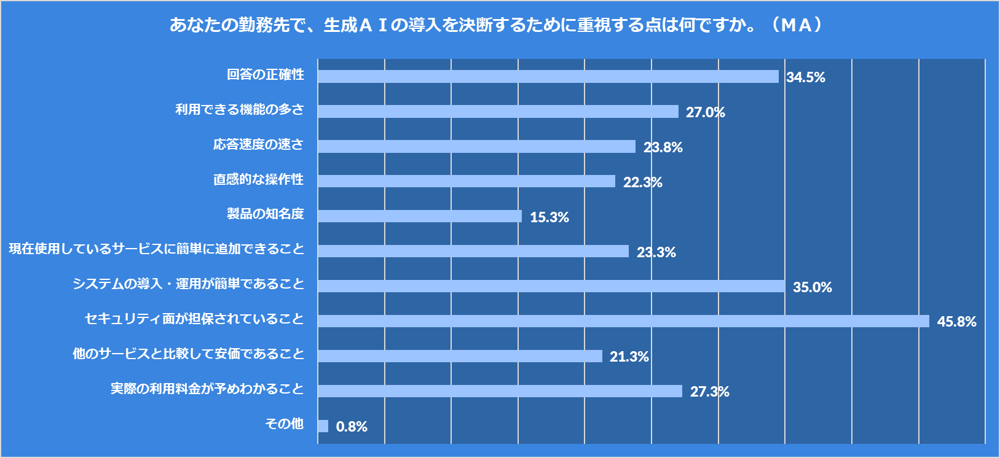 Box　Japan、「企業における生成AIの活用に関する意識調査」を実施今後の生成AI活用促進の鍵は「ユーザーのITリテラシー」10