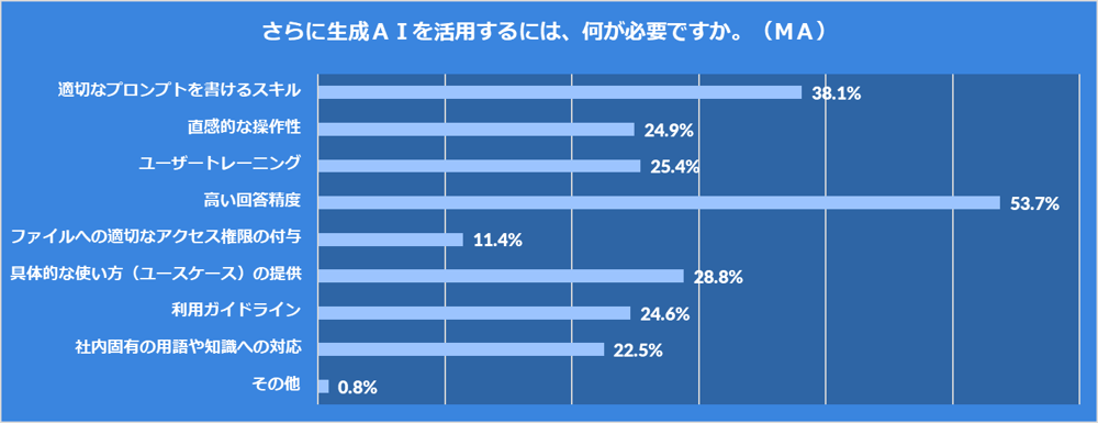 Box　Japan、「企業における生成AIの活用に関する意識調査」を実施今後の生成AI活用促進の鍵は「ユーザーのITリテラシー」12