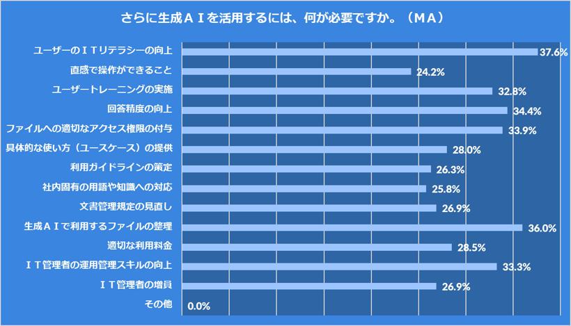 Box　Japan、「企業における生成AIの活用に関する意識調査」を実施今後の生成AI活用促進の鍵は「ユーザーのITリテラシー」13