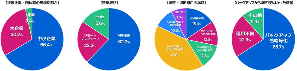 入口・内部・出口対策、バックアップだけでは不十分