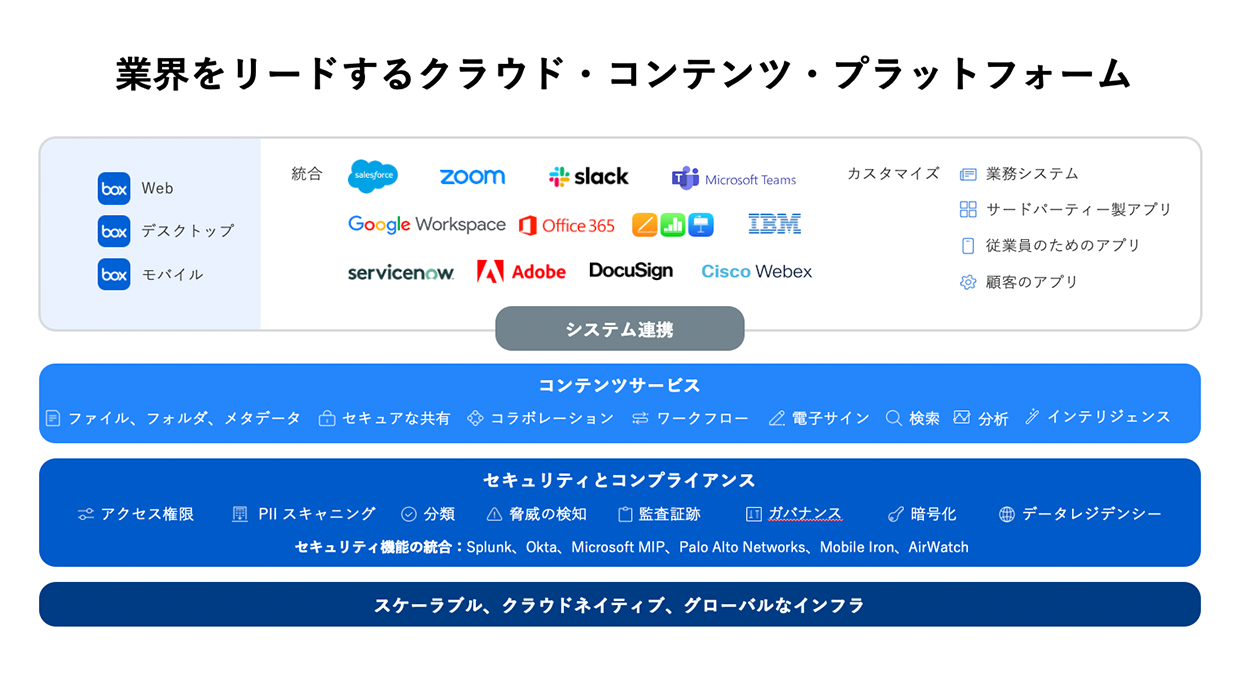 なぜBoxが選ばれるのですか？