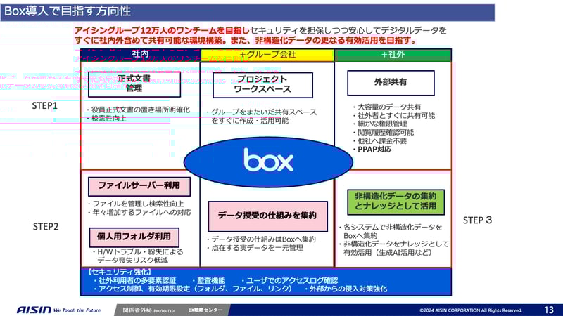アイシンがBox導入で目指したこと