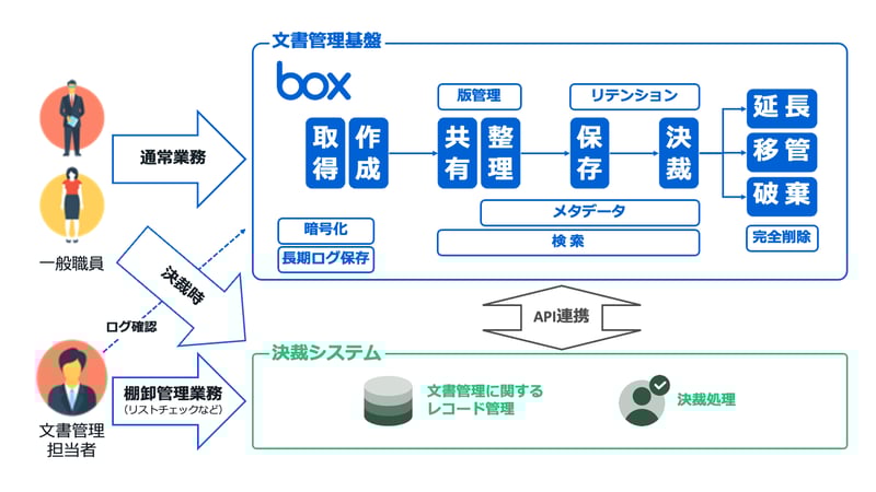 業務システムのクラウド化を推進