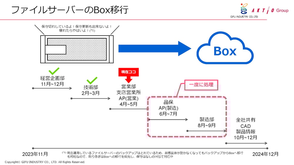 3つの工夫で混乱ゼロのBox移行