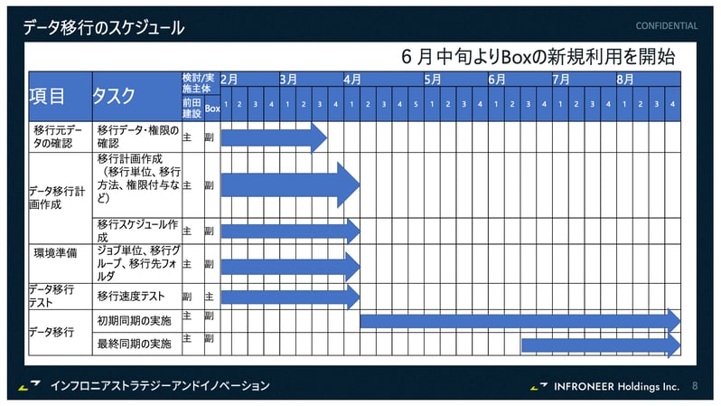 業務影響を最小限に抑える移行計画