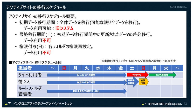 高速なBox Shuttleで短期移行が実現 01