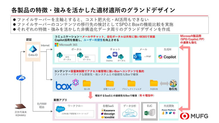 Boxを非構造化データ活用基盤の中核に01
