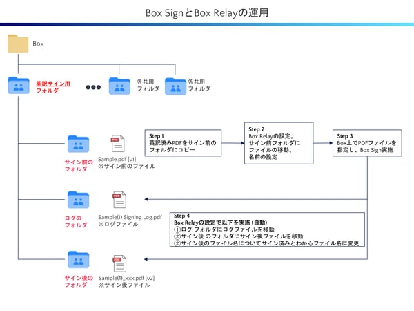 Box Relayで提出用ファイルを自動整理