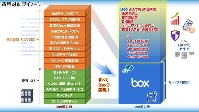 なぜ今Boxを導入するのか？