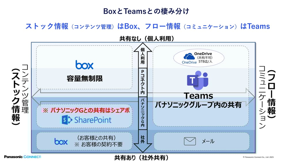 SharePointの容量枯渇にも効果を発揮