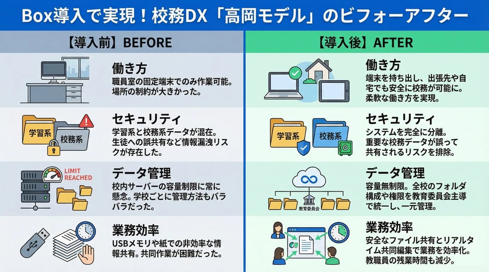 Boxがもたらした教育現場の働き方DX
