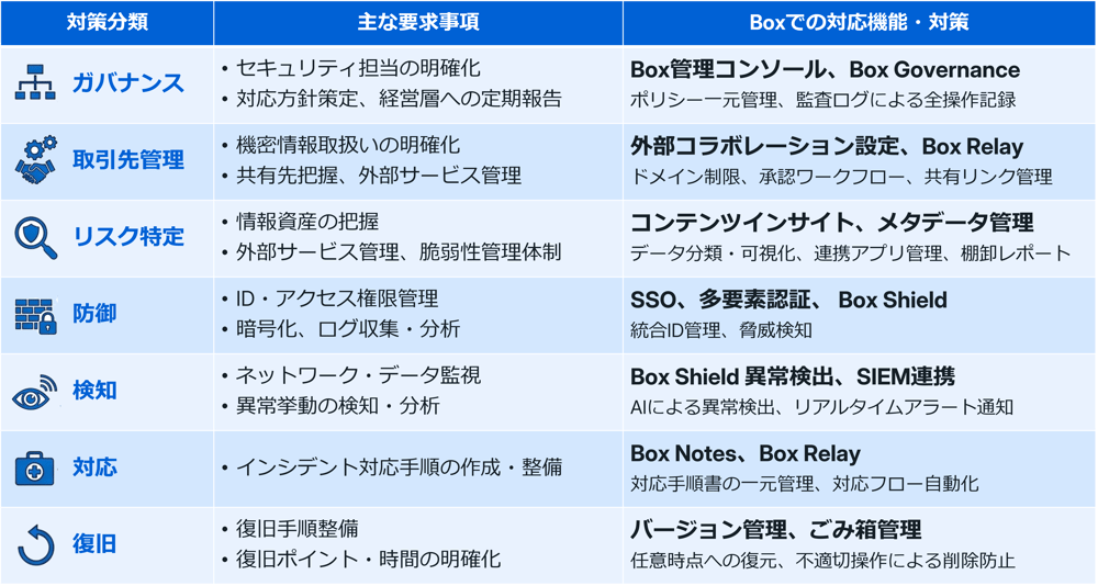 Boxでできるセキュリティ対策 01
