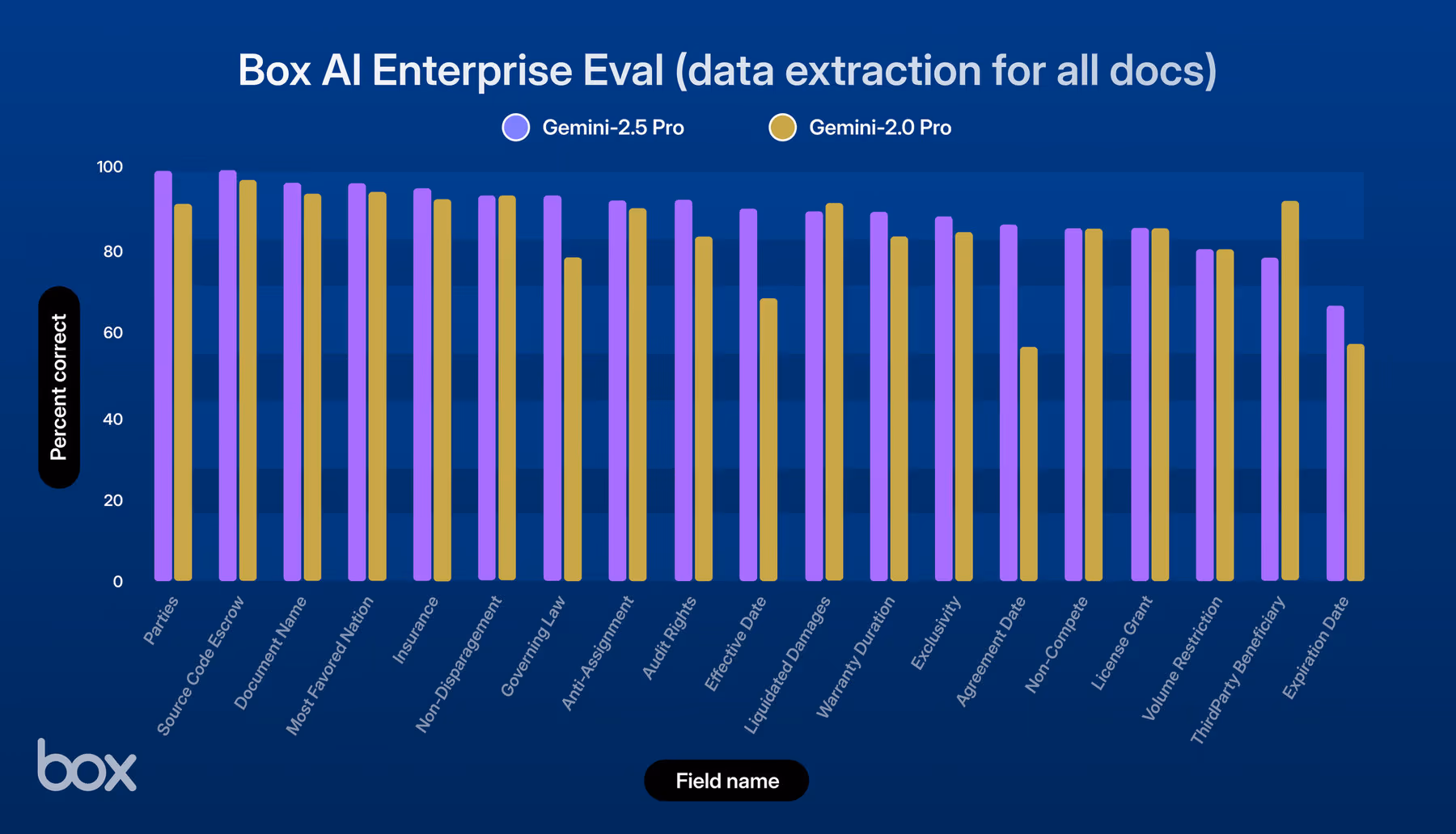 Box AI Enterprise Eval Gemini 2 (1)