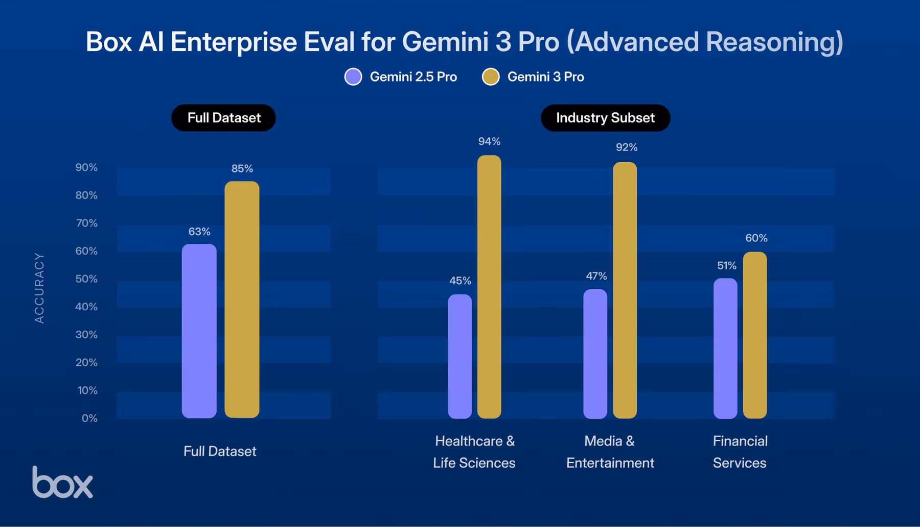 Box20AI20Enterprise20Eval20for20Gemini2032028Advanced20Reasoning29