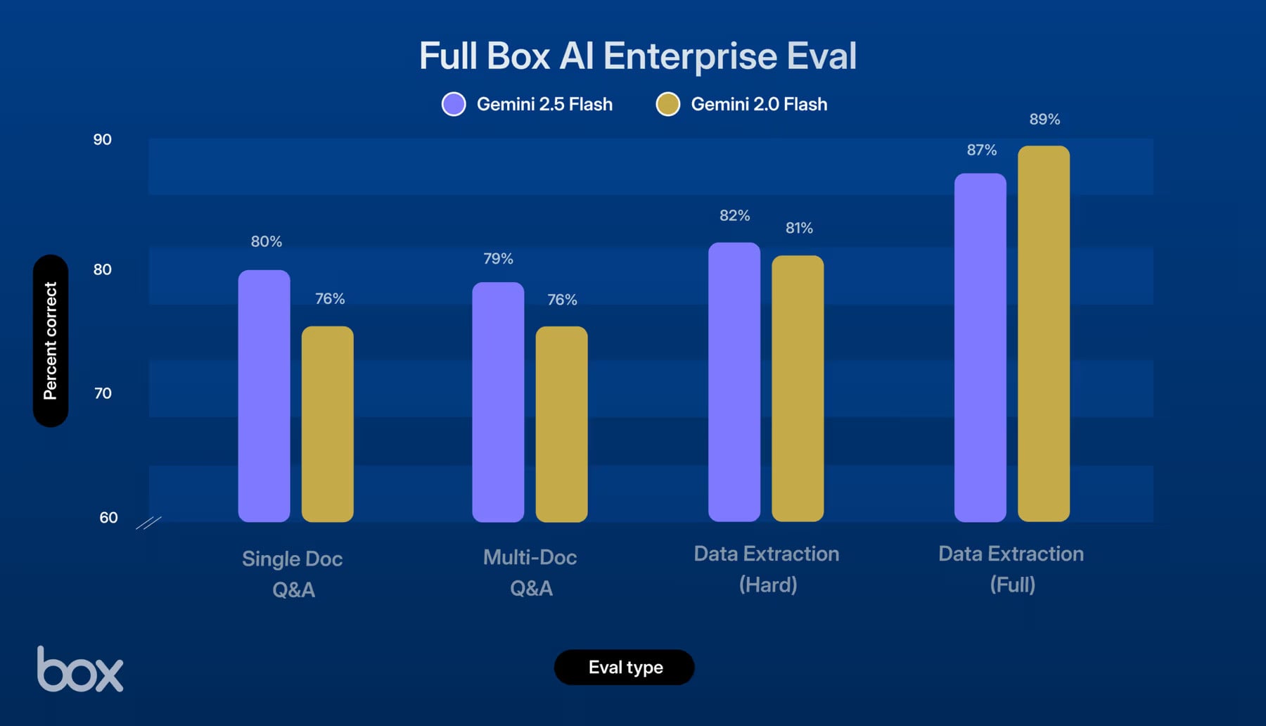 Gemini 2.5 FlashでBox AIのドキュメントQ&Aと抽出を強化 | Box