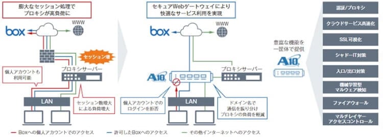 セキュリティ向上、運用最適化、高速化で、より安心・便利 | Box