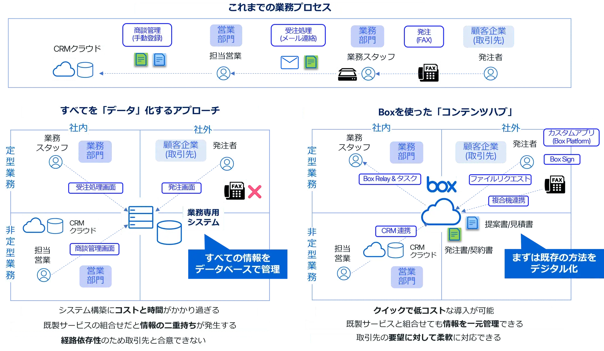 DX「はじめの一歩」を踏み出すには？ | Box