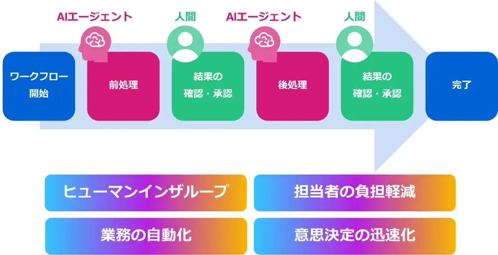 エージェンティックワークフロー