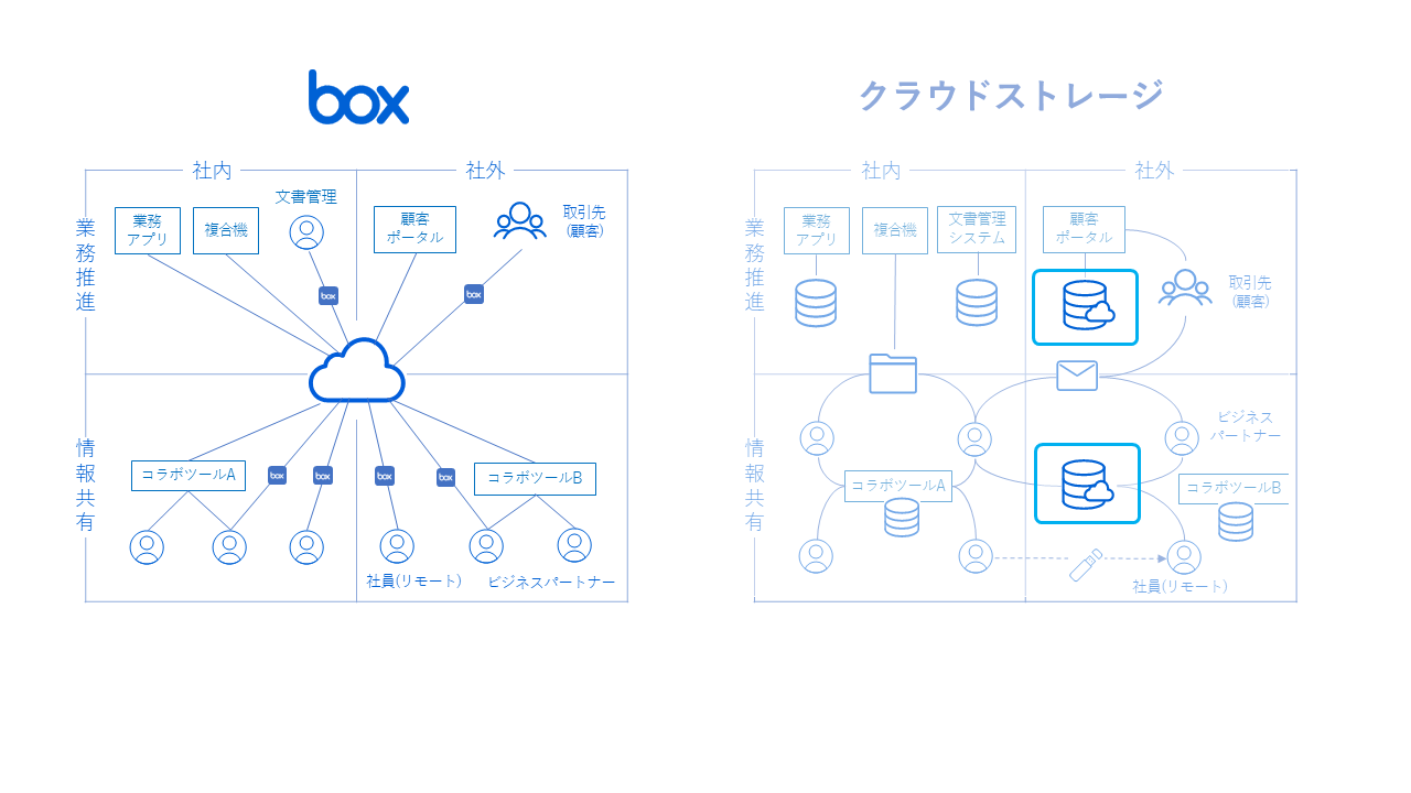 Boxとクラウドストレージとの違いは? | Box Boxとクラウドストレージとの違いは? | Box