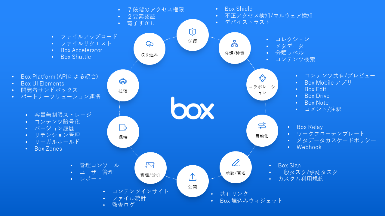Boxの機能とは？ | Box