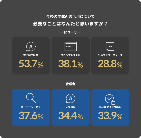 Box　Japan、「企業における生成AIの活用に関する意識調査」を実施今後の生成AI活用促進の鍵は「ユーザーのITリテラシー」 04