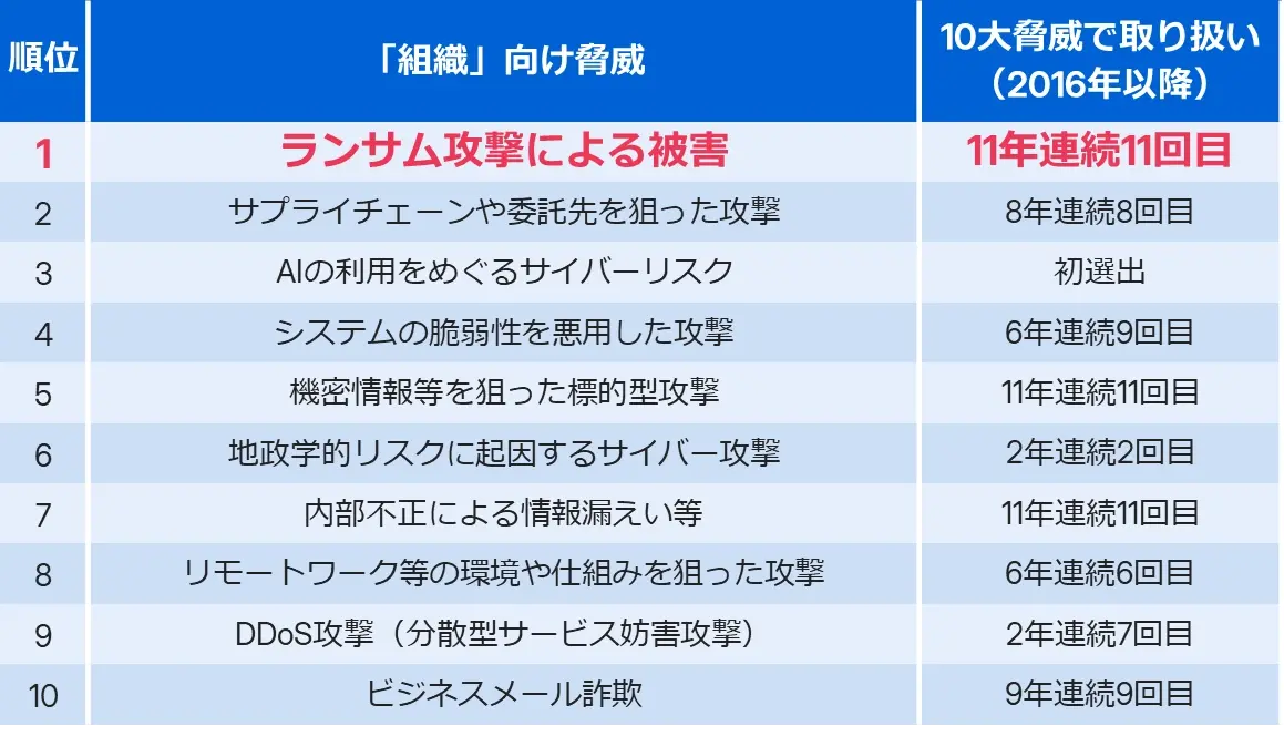 入口・内部・出口対策、バックアップだけでは不十分